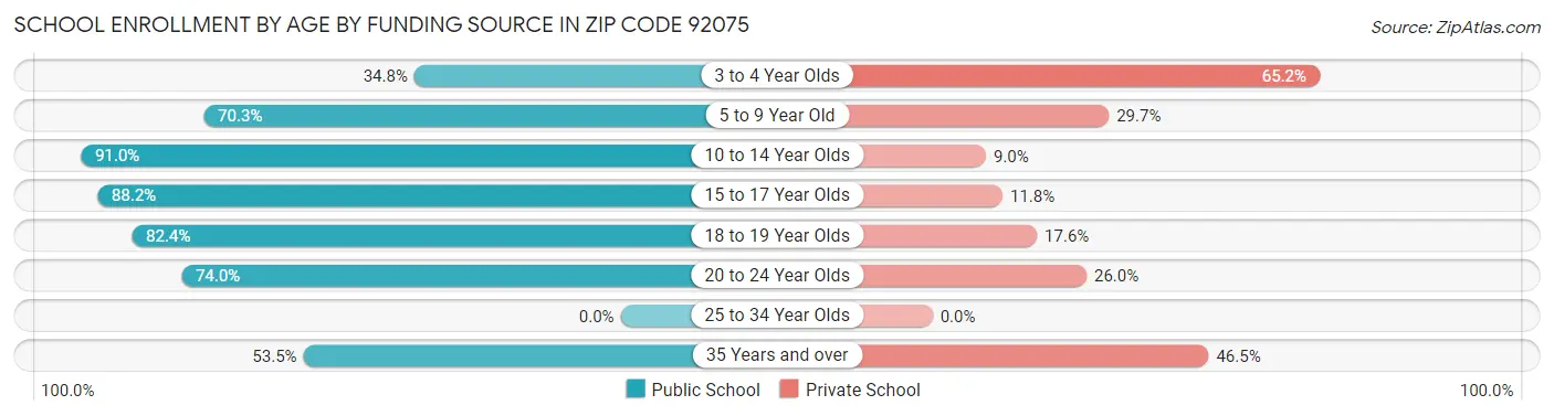 School Enrollment by Age by Funding Source in Zip Code 92075