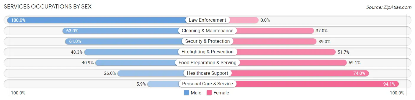 Services Occupations by Sex in Zip Code 92075