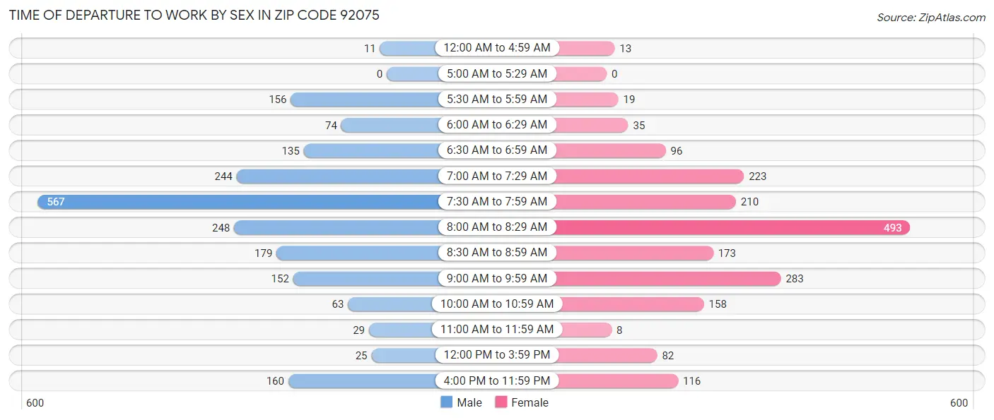 Time of Departure to Work by Sex in Zip Code 92075