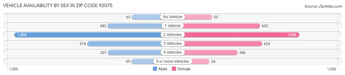 Vehicle Availability by Sex in Zip Code 92075