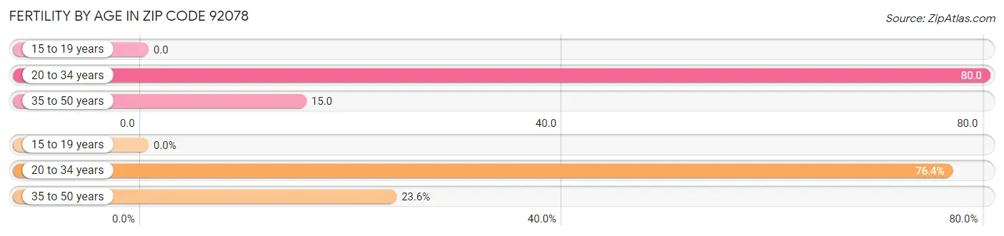 Female Fertility by Age in Zip Code 92078