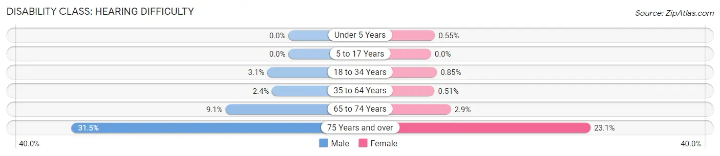 Disability in Zip Code 92078: <span>Hearing Difficulty</span>