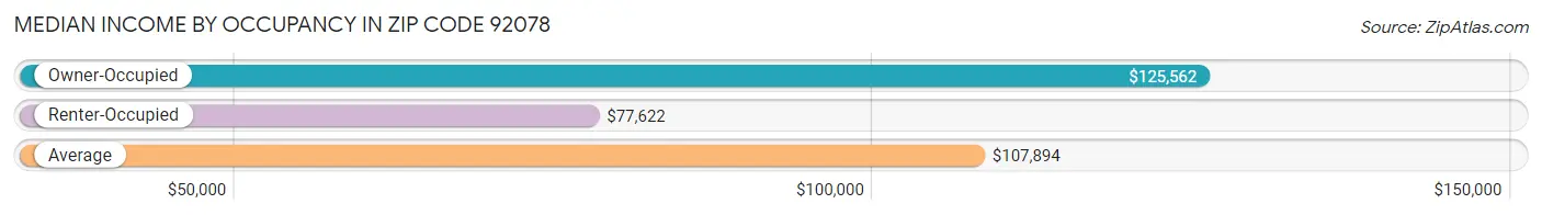 Median Income by Occupancy in Zip Code 92078