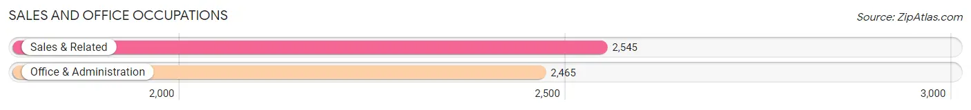 Sales and Office Occupations in Zip Code 92078