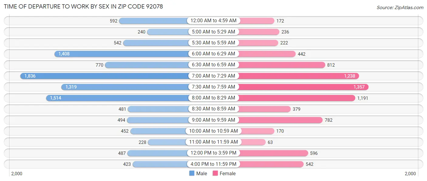 Time of Departure to Work by Sex in Zip Code 92078