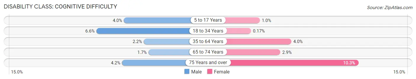 Disability in Zip Code 92081: <span>Cognitive Difficulty</span>