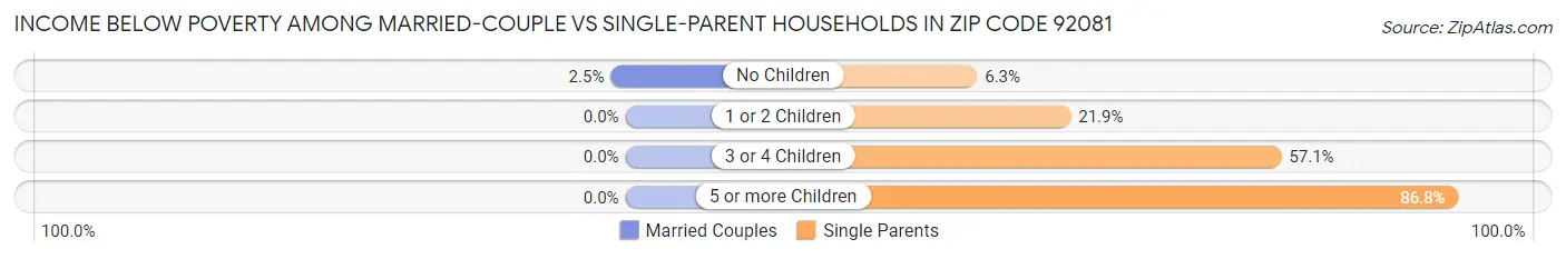 Income Below Poverty Among Married-Couple vs Single-Parent Households in Zip Code 92081