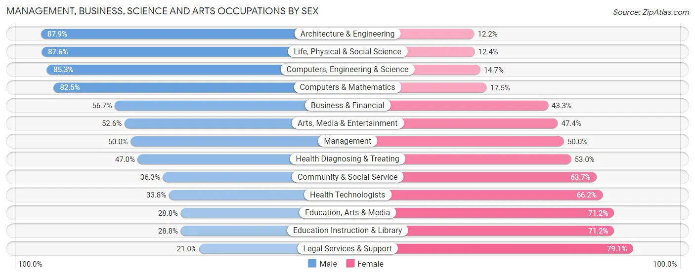 Management, Business, Science and Arts Occupations by Sex in Zip Code 92081
