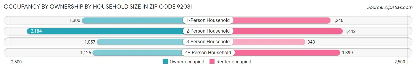 Occupancy by Ownership by Household Size in Zip Code 92081
