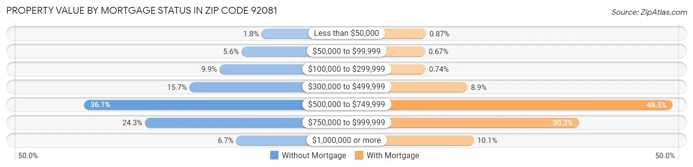 Property Value by Mortgage Status in Zip Code 92081