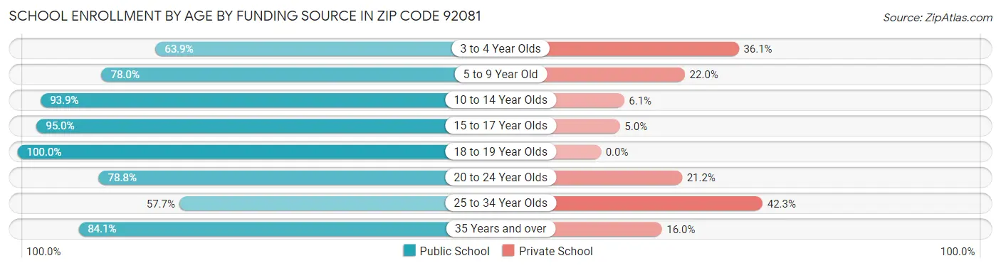 School Enrollment by Age by Funding Source in Zip Code 92081