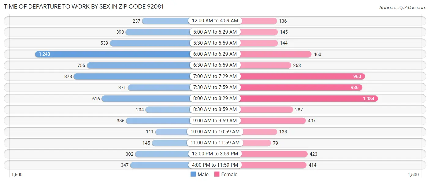 Time of Departure to Work by Sex in Zip Code 92081