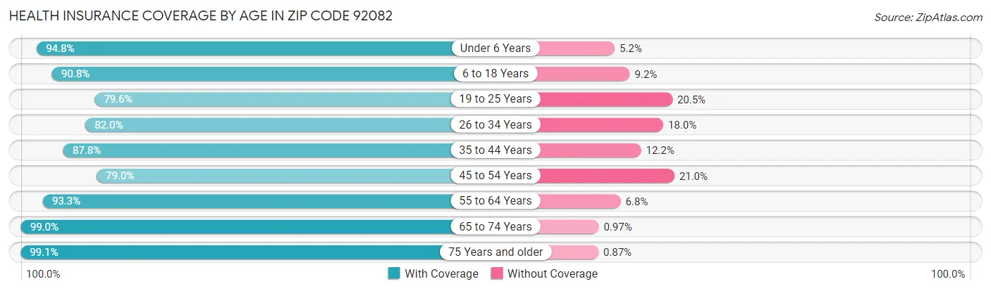 Health Insurance Coverage by Age in Zip Code 92082