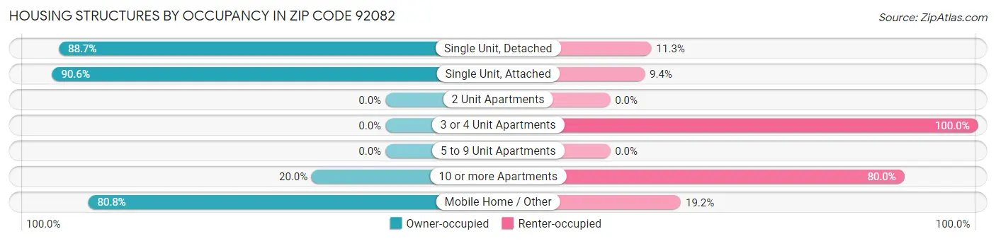 Housing Structures by Occupancy in Zip Code 92082