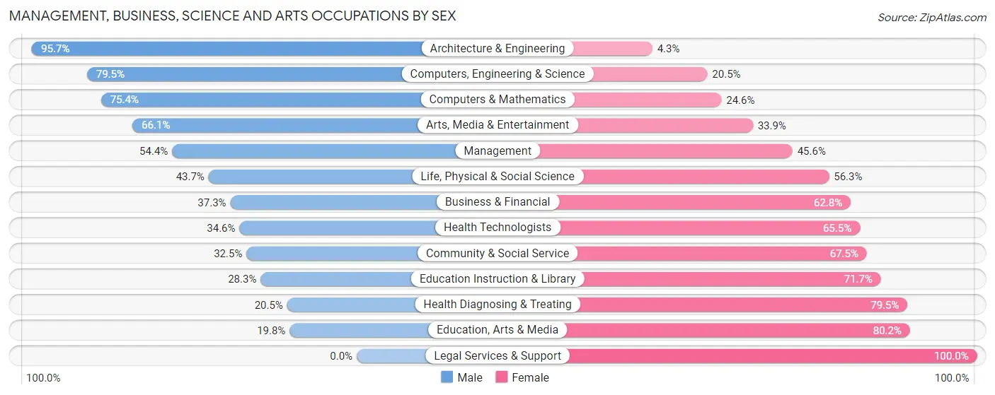 Management, Business, Science and Arts Occupations by Sex in Zip Code 92082