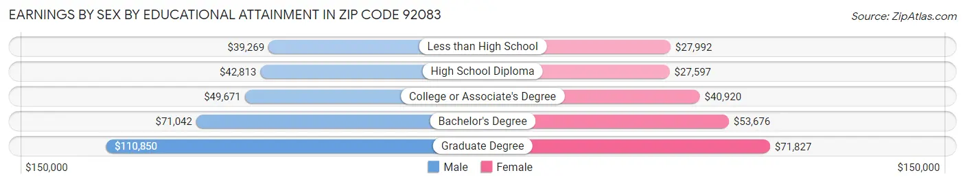 Earnings by Sex by Educational Attainment in Zip Code 92083