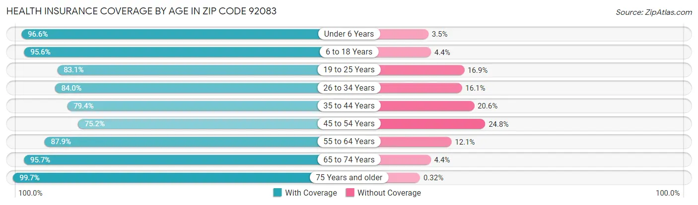 Health Insurance Coverage by Age in Zip Code 92083
