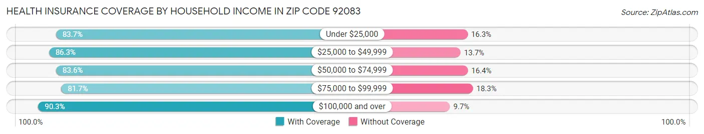 Health Insurance Coverage by Household Income in Zip Code 92083
