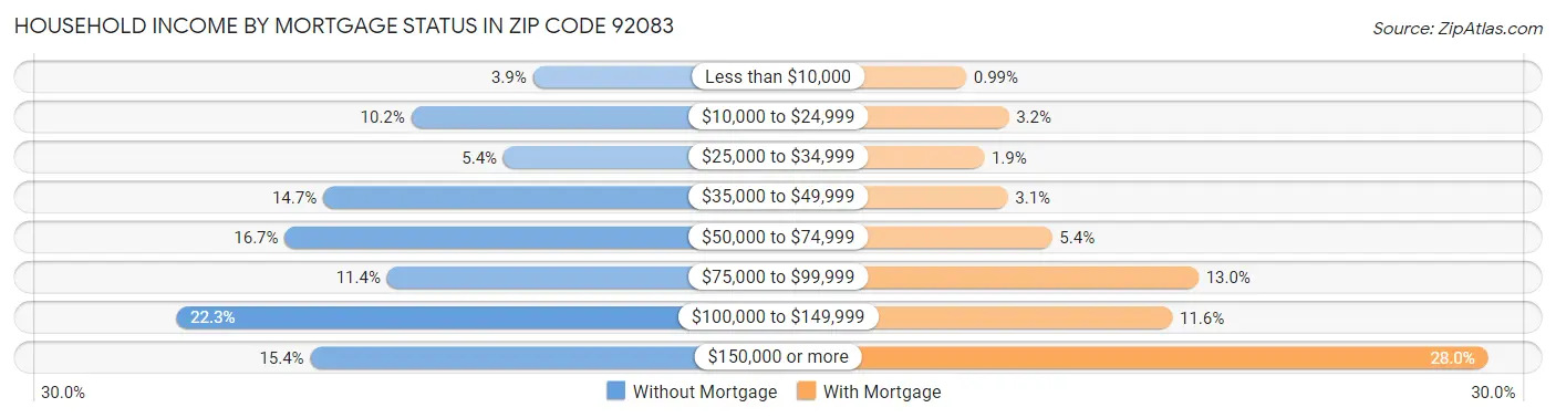 Household Income by Mortgage Status in Zip Code 92083