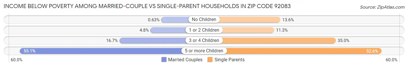 Income Below Poverty Among Married-Couple vs Single-Parent Households in Zip Code 92083
