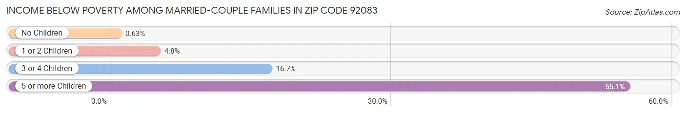 Income Below Poverty Among Married-Couple Families in Zip Code 92083