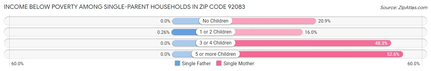 Income Below Poverty Among Single-Parent Households in Zip Code 92083