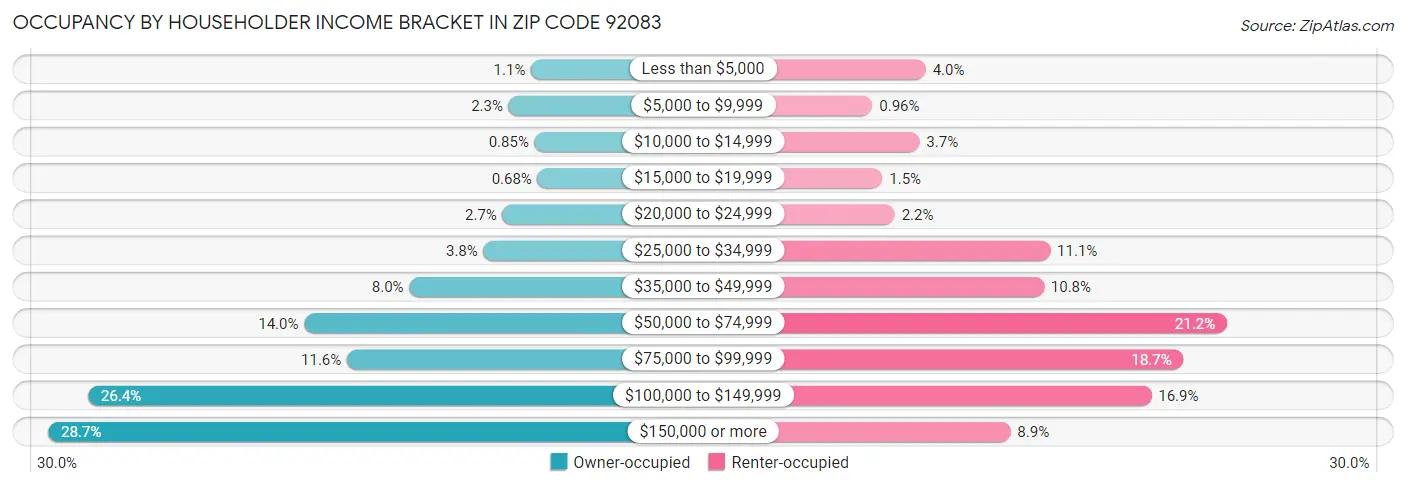 Occupancy by Householder Income Bracket in Zip Code 92083