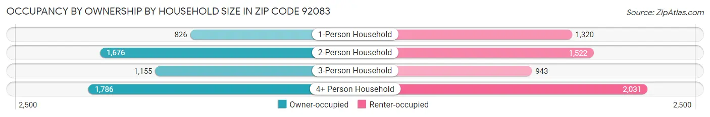 Occupancy by Ownership by Household Size in Zip Code 92083