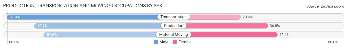 Production, Transportation and Moving Occupations by Sex in Zip Code 92083