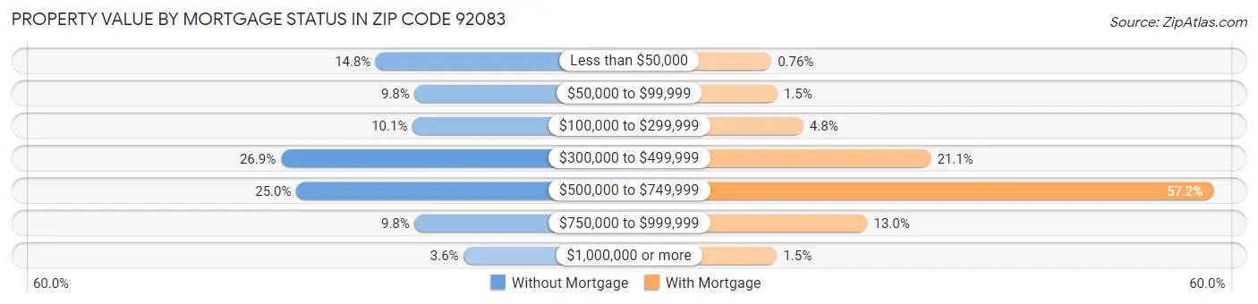 Property Value by Mortgage Status in Zip Code 92083