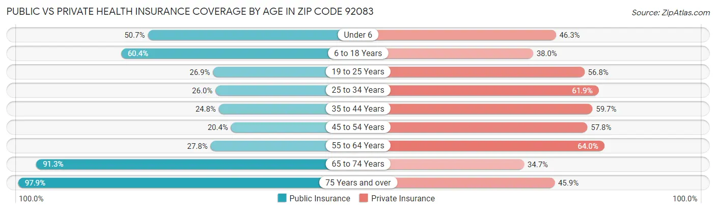 Public vs Private Health Insurance Coverage by Age in Zip Code 92083