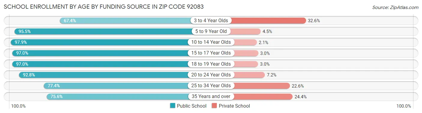 School Enrollment by Age by Funding Source in Zip Code 92083