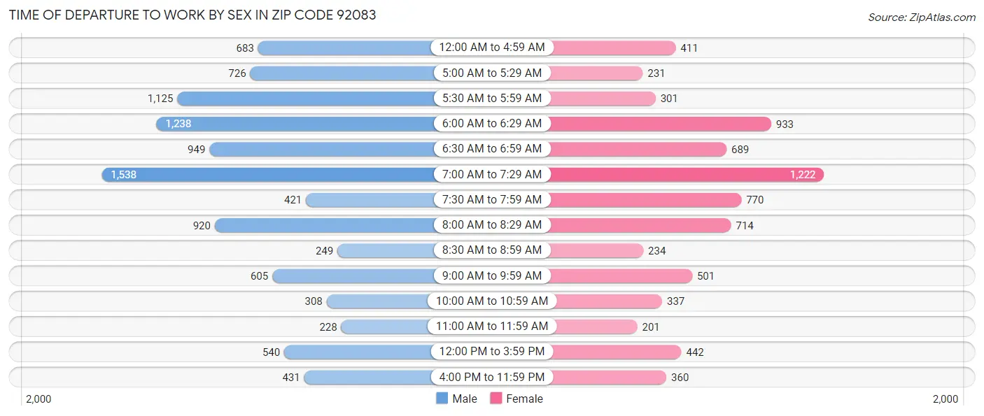 Time of Departure to Work by Sex in Zip Code 92083
