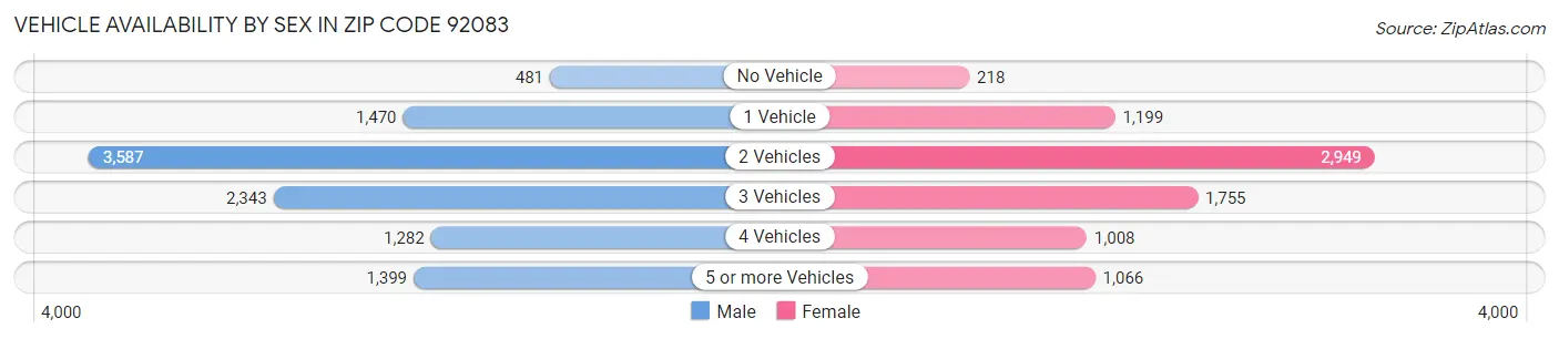 Vehicle Availability by Sex in Zip Code 92083