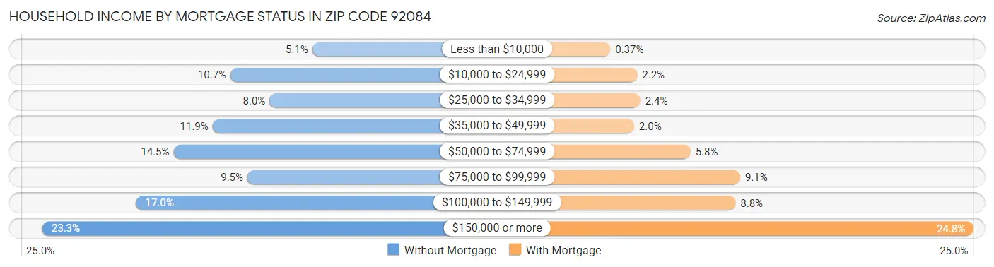 Household Income by Mortgage Status in Zip Code 92084