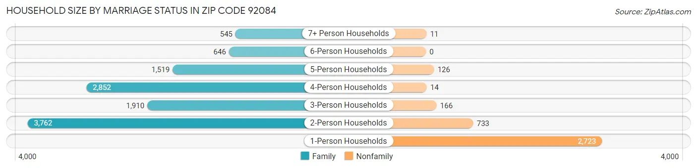 Household Size by Marriage Status in Zip Code 92084