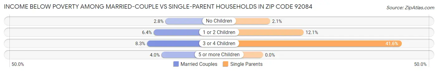 Income Below Poverty Among Married-Couple vs Single-Parent Households in Zip Code 92084