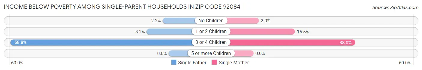 Income Below Poverty Among Single-Parent Households in Zip Code 92084