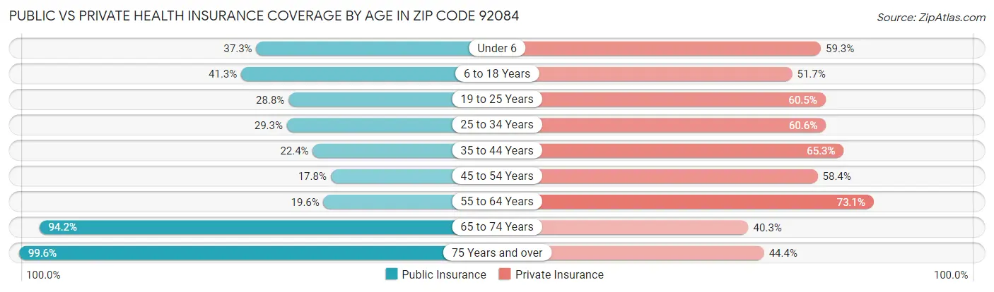 Public vs Private Health Insurance Coverage by Age in Zip Code 92084