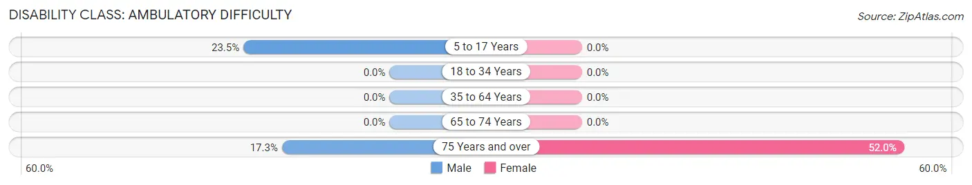 Disability in Zip Code 92091: <span>Ambulatory Difficulty</span>