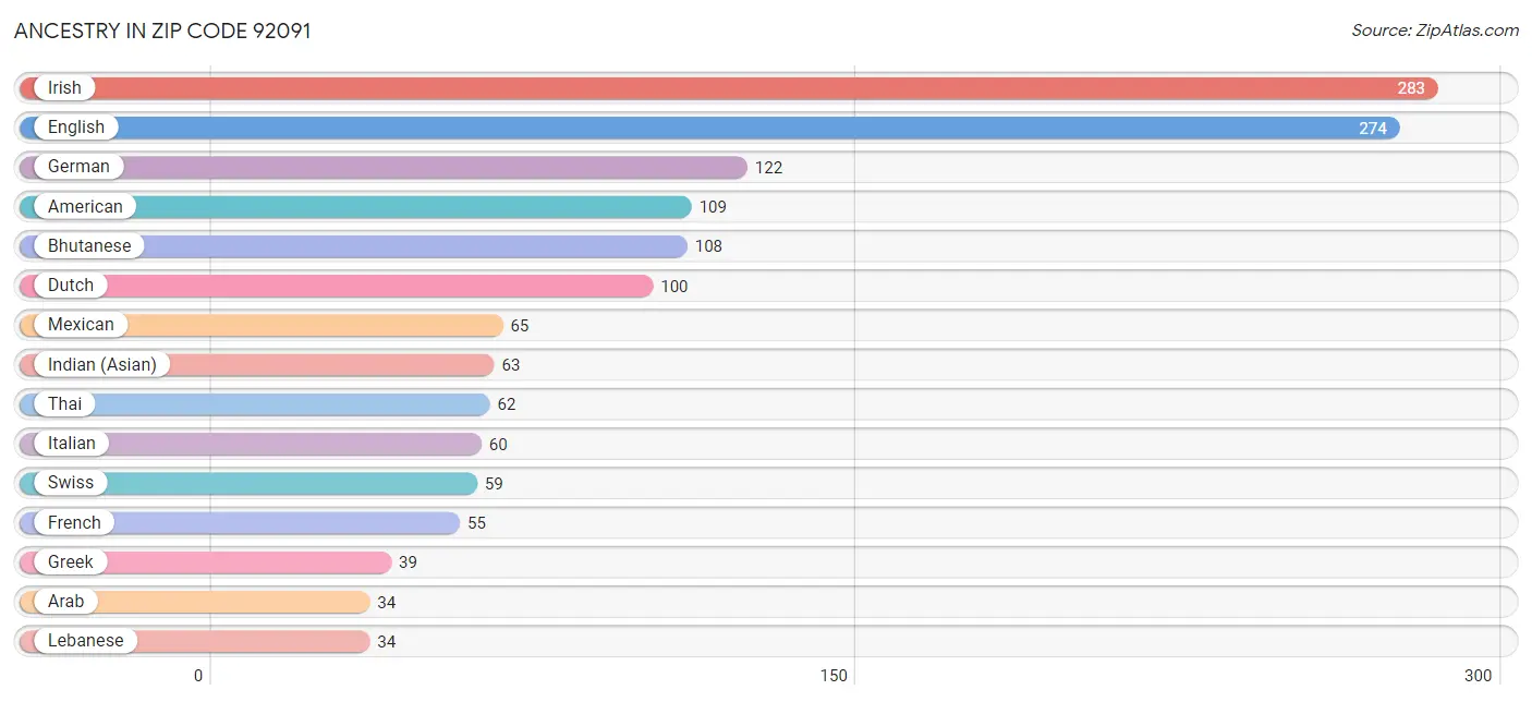 Ancestry in Zip Code 92091