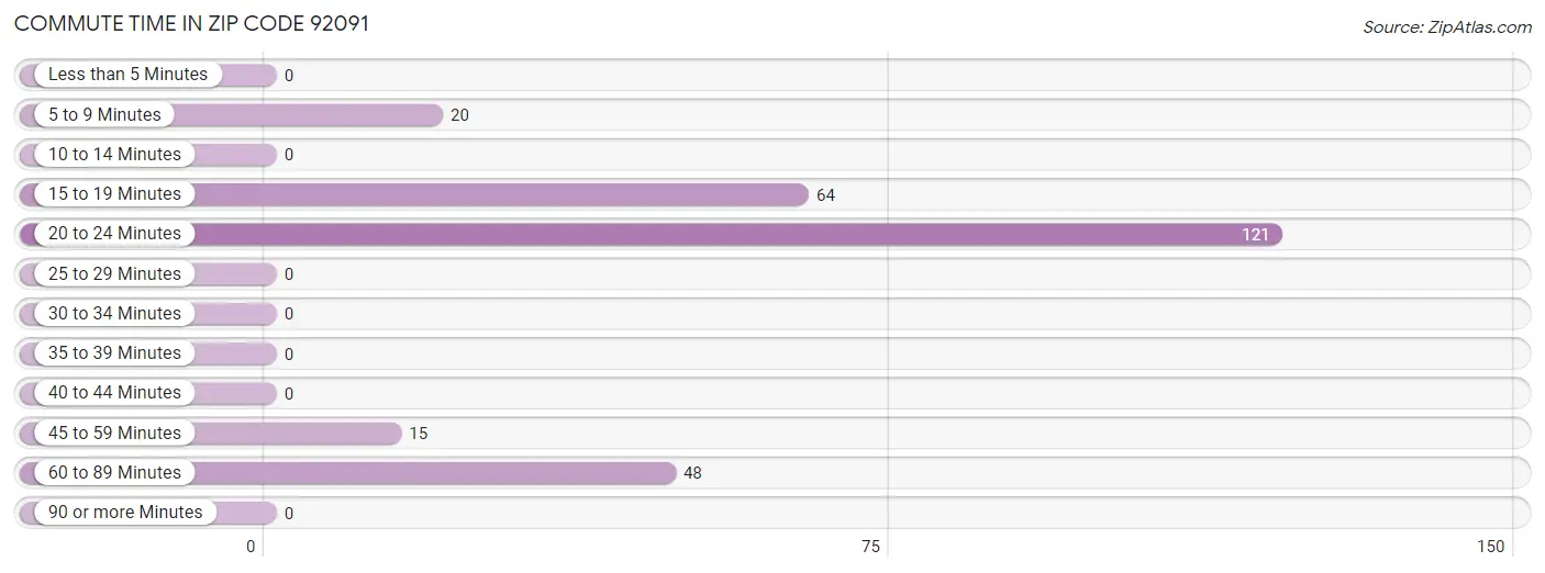 Commute Time in Zip Code 92091