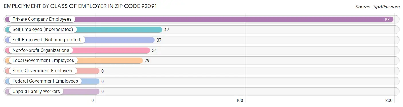 Employment by Class of Employer in Zip Code 92091