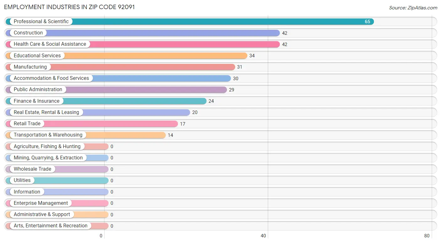 Employment Industries in Zip Code 92091