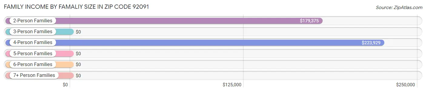 Family Income by Famaliy Size in Zip Code 92091