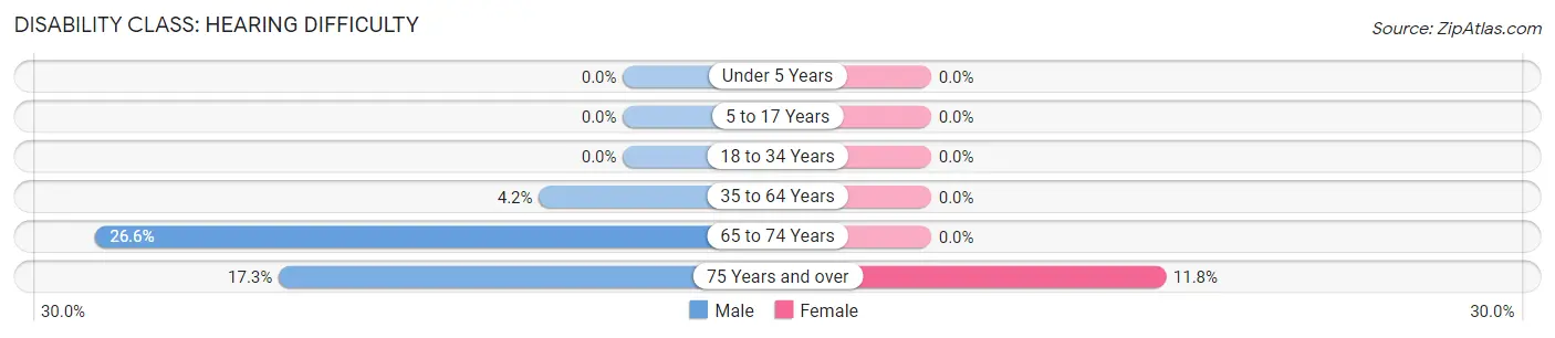 Disability in Zip Code 92091: <span>Hearing Difficulty</span>