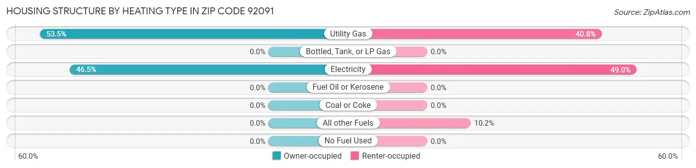 Housing Structure by Heating Type in Zip Code 92091