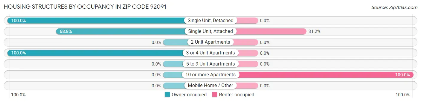 Housing Structures by Occupancy in Zip Code 92091