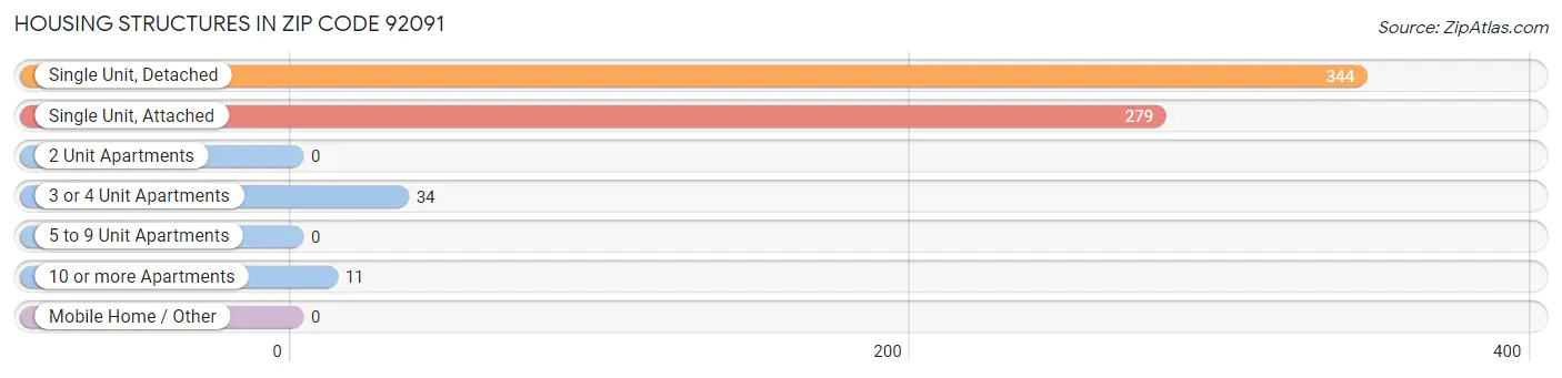 Housing Structures in Zip Code 92091