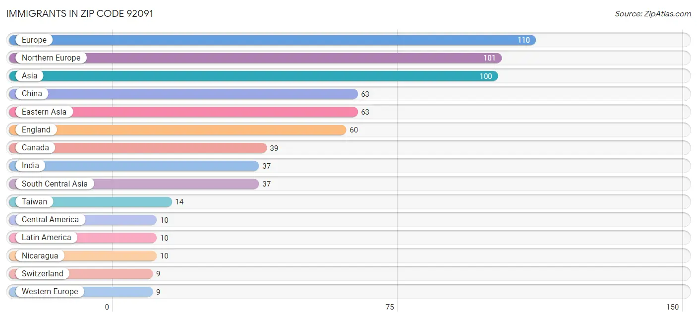 Immigrants in Zip Code 92091